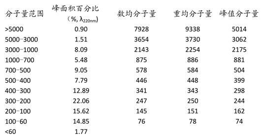 Cordyceps militaris oligopeptide composition as well as preparation method and use thereof