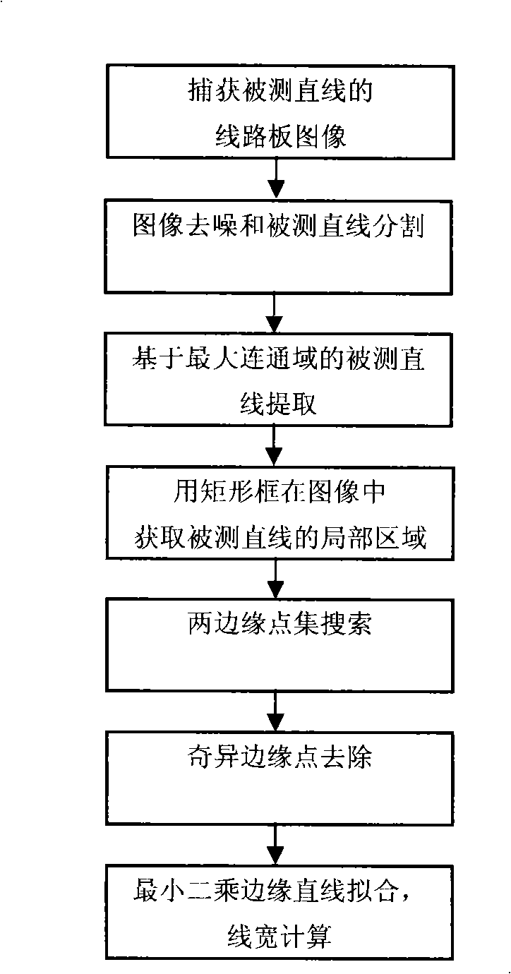 Method for measuring circuit board line width based on largest communication domain