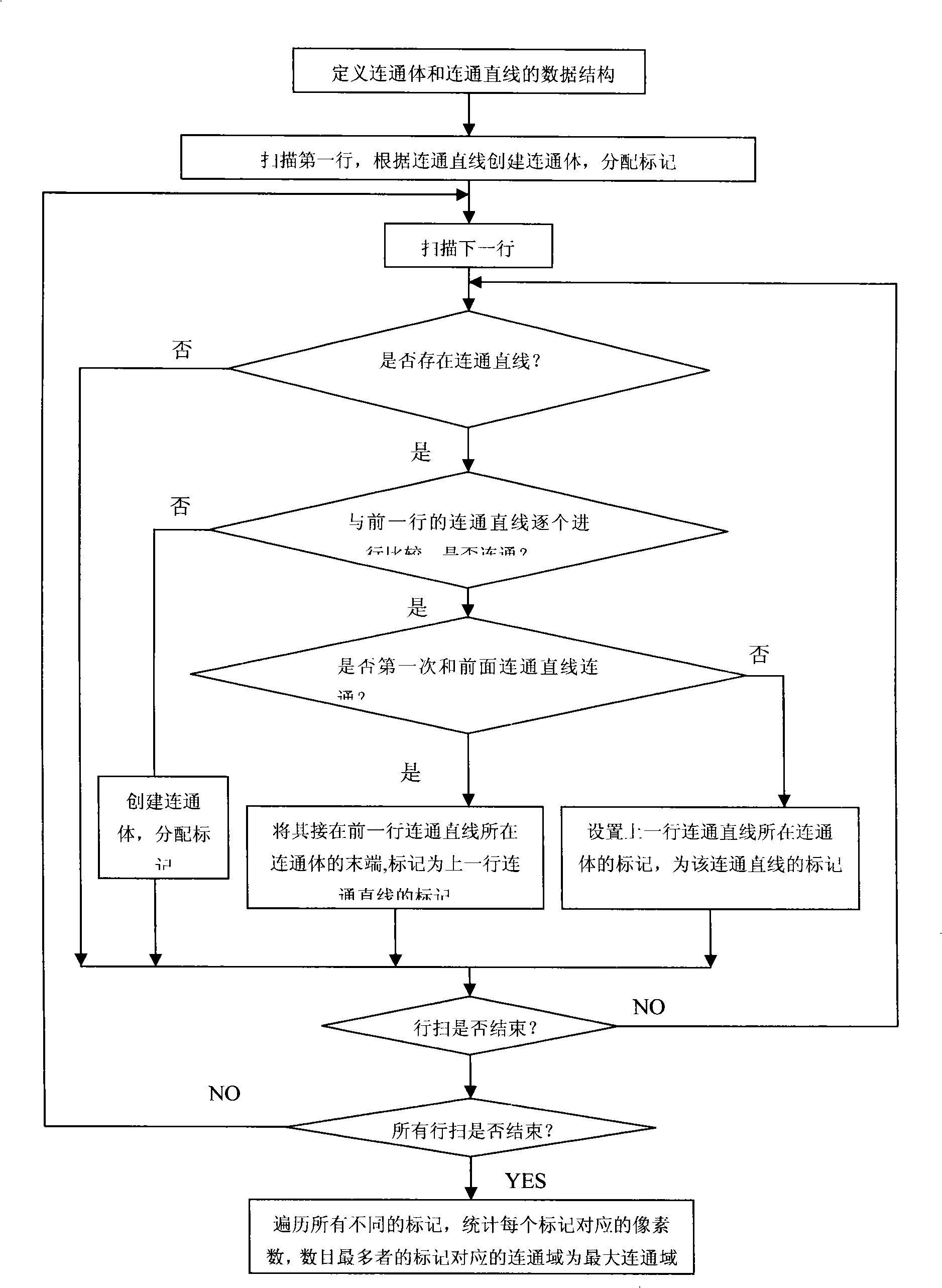 Method for measuring circuit board line width based on largest communication domain