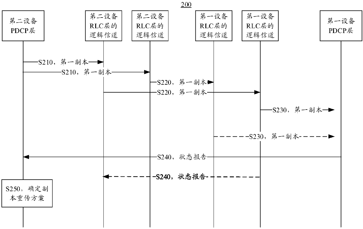 Data transmission method and device