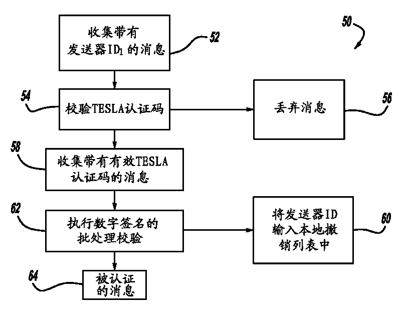 Efficient technique to achieve non-repudiation and resilience to DoS attacks in wireless networks