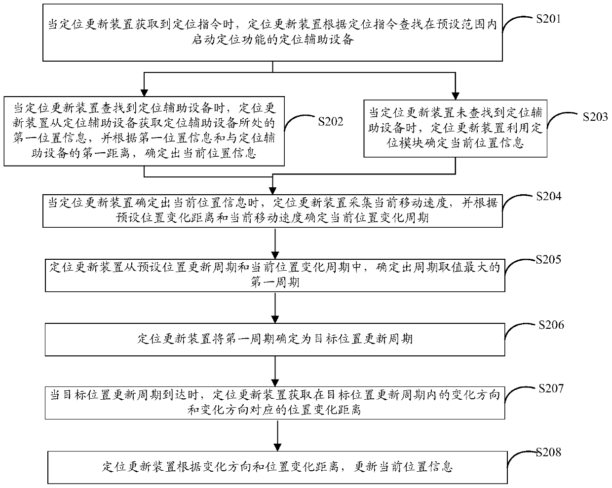 Positioning update method and device, and storage medium