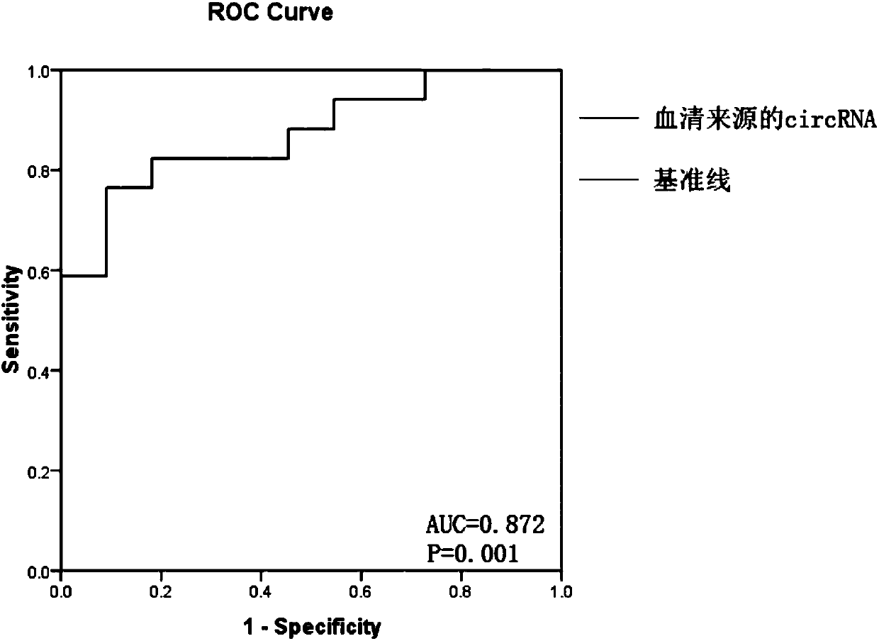 Glioma prognostic marker circ7:73686636|73687095 and application