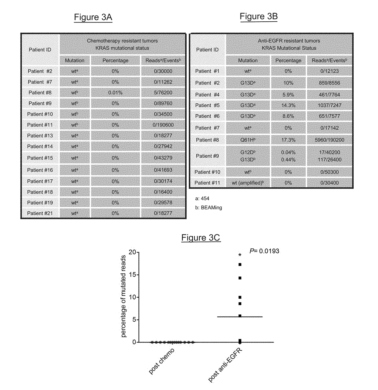 Kras mutations and resistance to Anti-egfr treatment