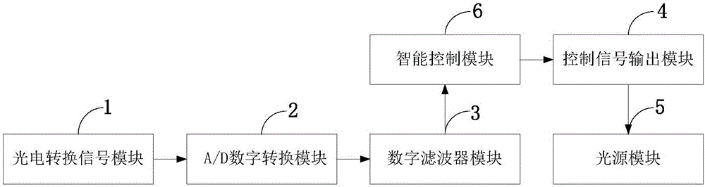 A Constant Light Control System Based on Fuzzy Algorithm