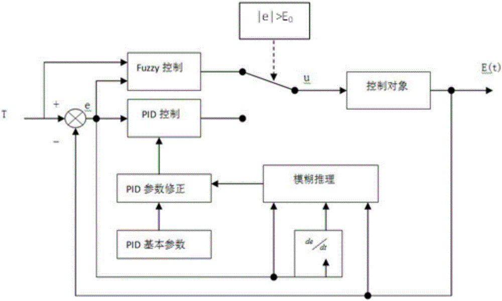 A Constant Light Control System Based on Fuzzy Algorithm