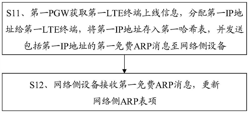 A method and system for routing LTE terminal data in a PGW pool network