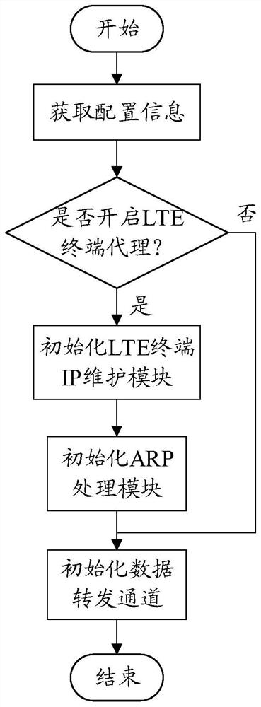 A method and system for routing LTE terminal data in a PGW pool network