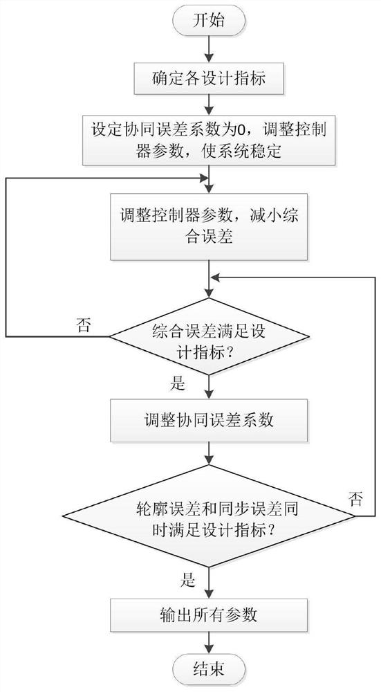 A Contour Tracking and Bilateral Synchronization Cooperative Control Method and System for a Gantry Platform