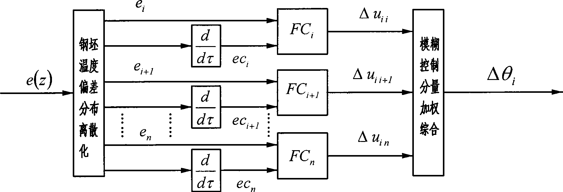 Fuzzy control method for temperature distribution of inner steel bloom of heating stove