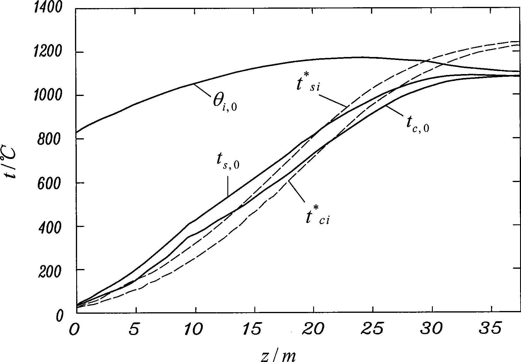 Fuzzy control method for temperature distribution of inner steel bloom of heating stove