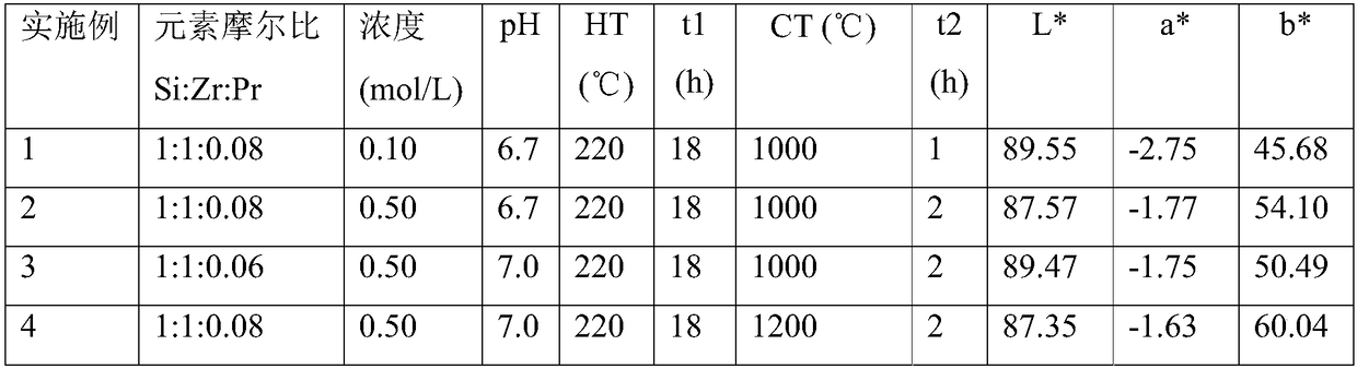 Nanometer praseodymium-zirconium yellow material and preparation method thereof