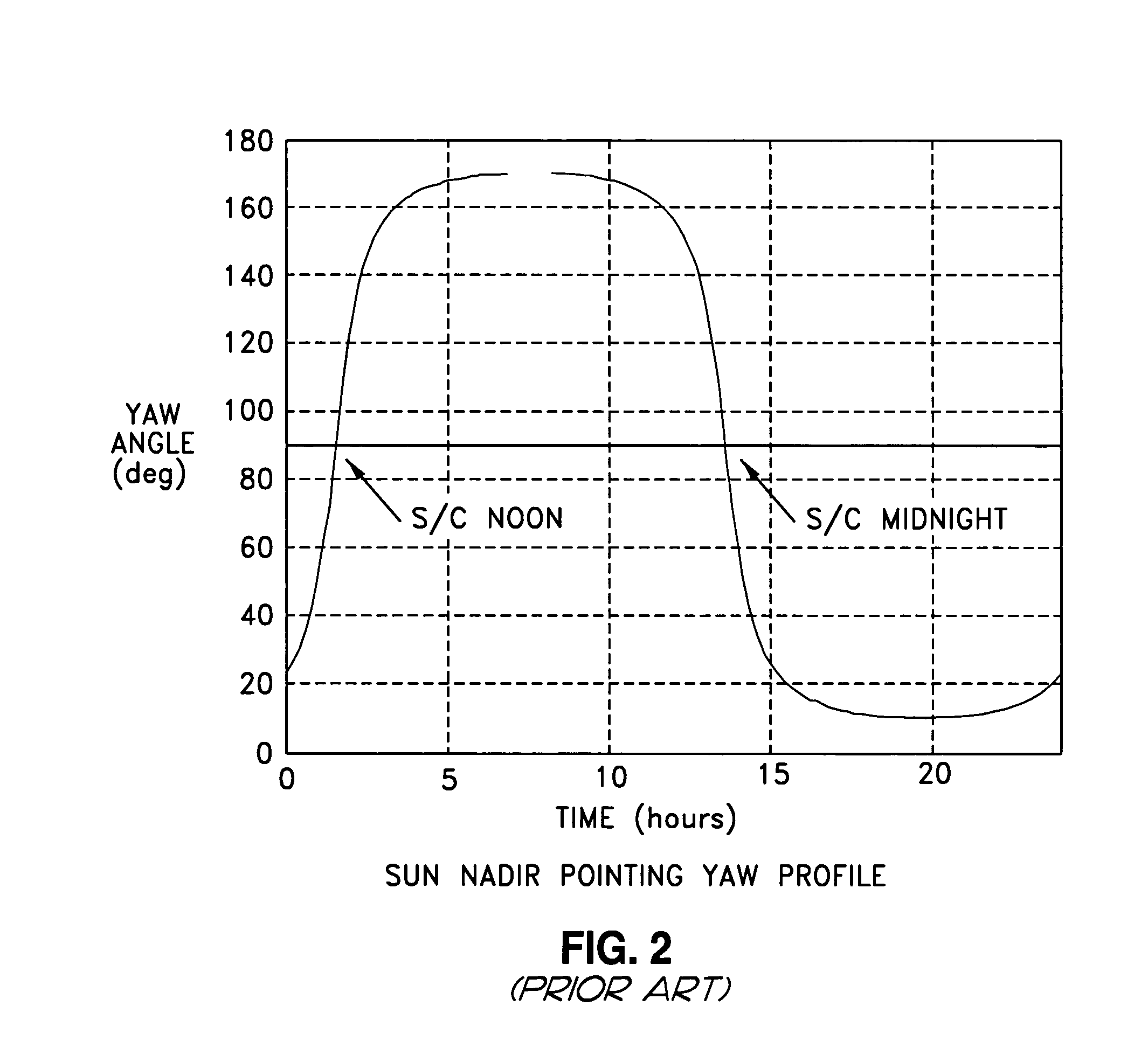 Optimized land mobile satellite configuration and steering method