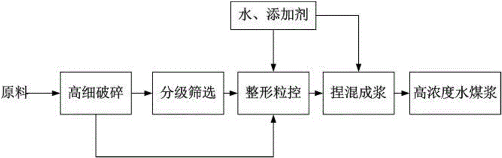 High-concentration coal water slurry and method for efficient classified grain control preparation of high-concentration coal water slurry