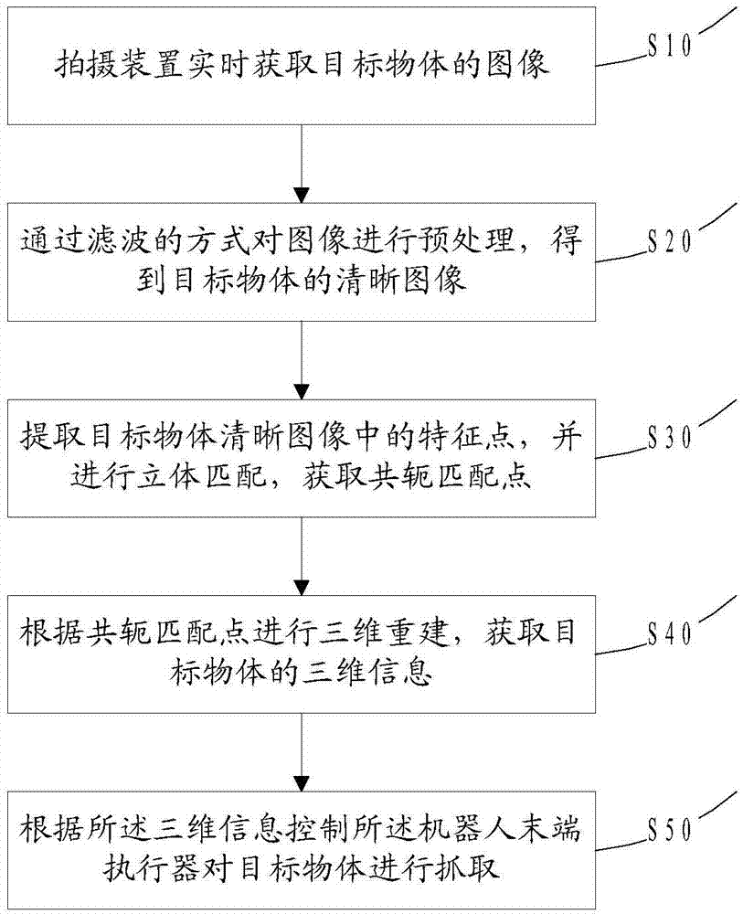 Robot hand-eye stereo vision measurement method