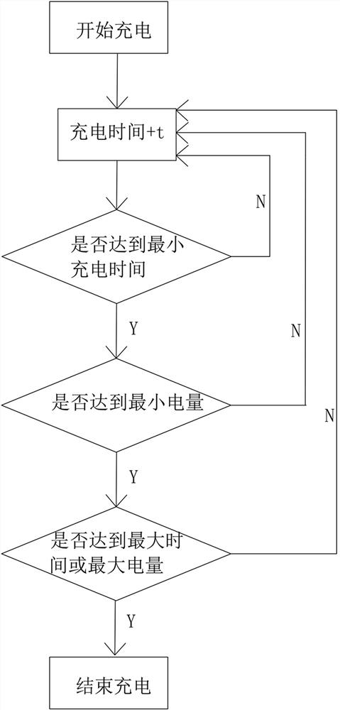 Intelligent charging pile reservation charging method