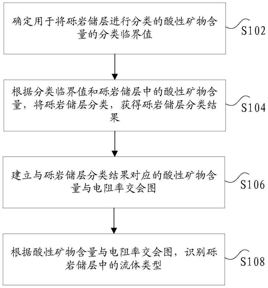 Fluid identification method and device