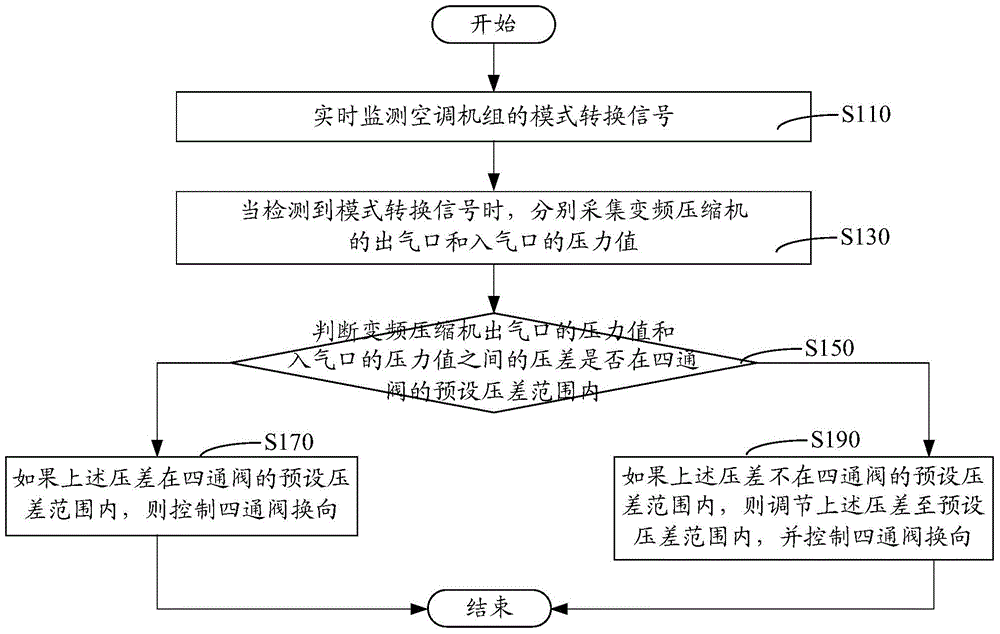 Four-way valve reversing control method, four-way valve reversing device and air conditioning system