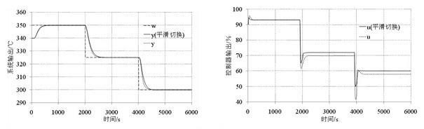 Method for controlling steam temperature of outlet of DSG (Direct Steam Generation) trough type solar thermal collector