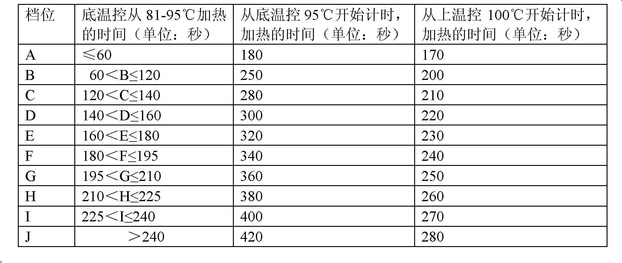 Control method of rice cooking by adopting electric rice cooker with stainless-steel inner container