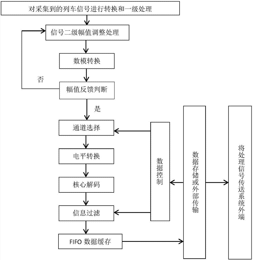 Method and system for fault detection and analysis of train communication network