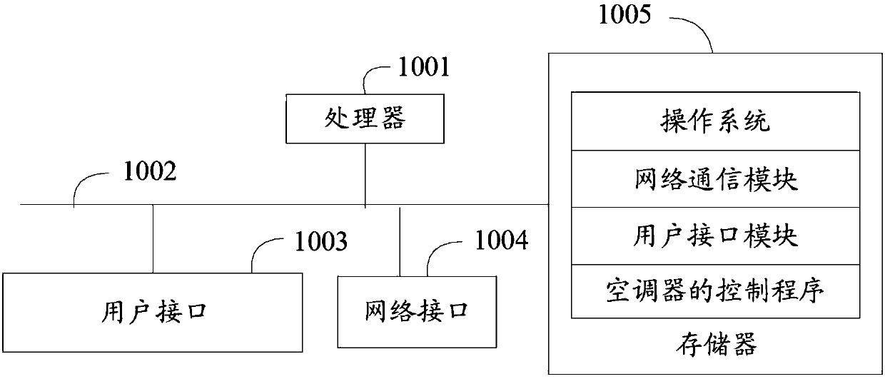 Air conditioner control method, air conditioner and computer-readable storage medium