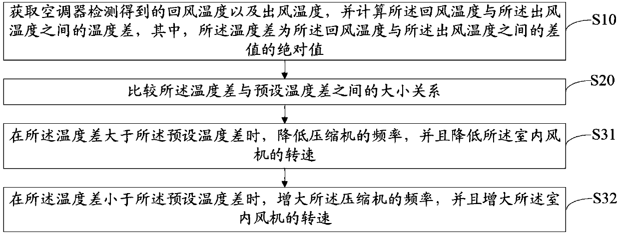 Air conditioner control method, air conditioner and computer-readable storage medium