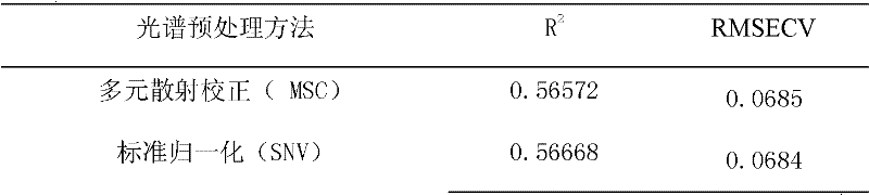 Method for fast detecting content of dioscin in dioscorea zingiberensis by utilizing near infrared spectrum technology