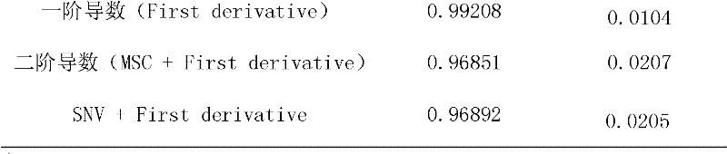 Method for fast detecting content of dioscin in dioscorea zingiberensis by utilizing near infrared spectrum technology