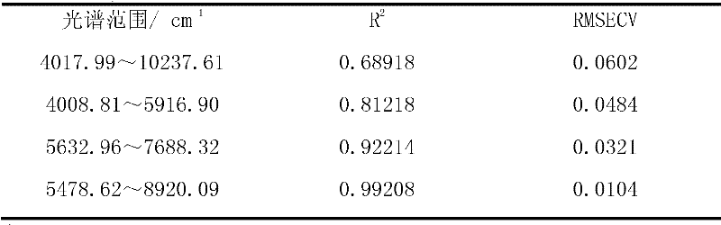 Method for fast detecting content of dioscin in dioscorea zingiberensis by utilizing near infrared spectrum technology