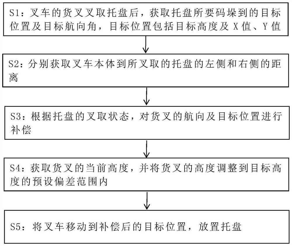 Automatic alignment control method and device for hydraulic pallet fork