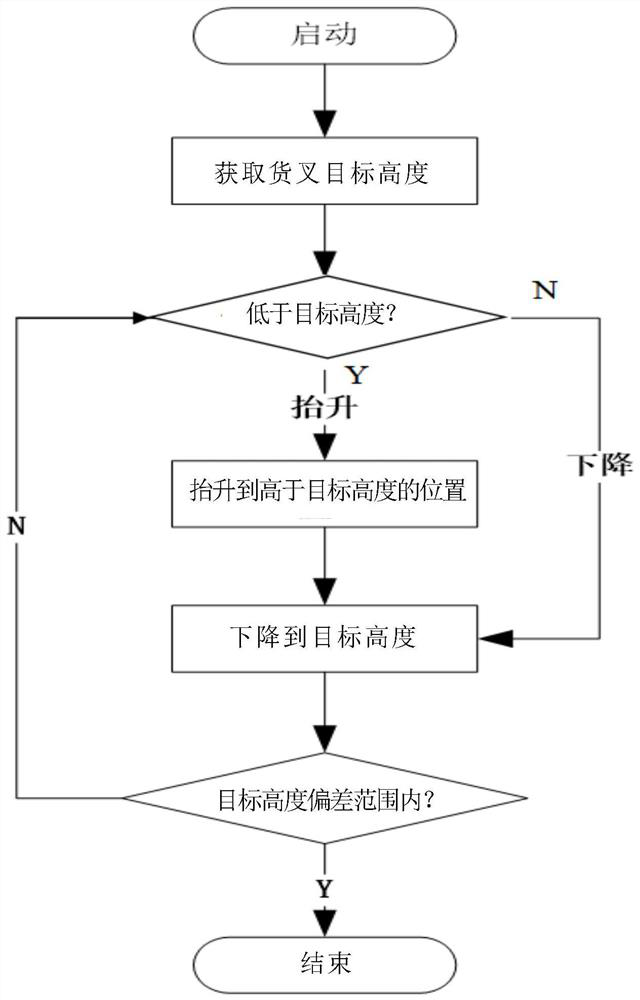 Automatic alignment control method and device for hydraulic pallet fork