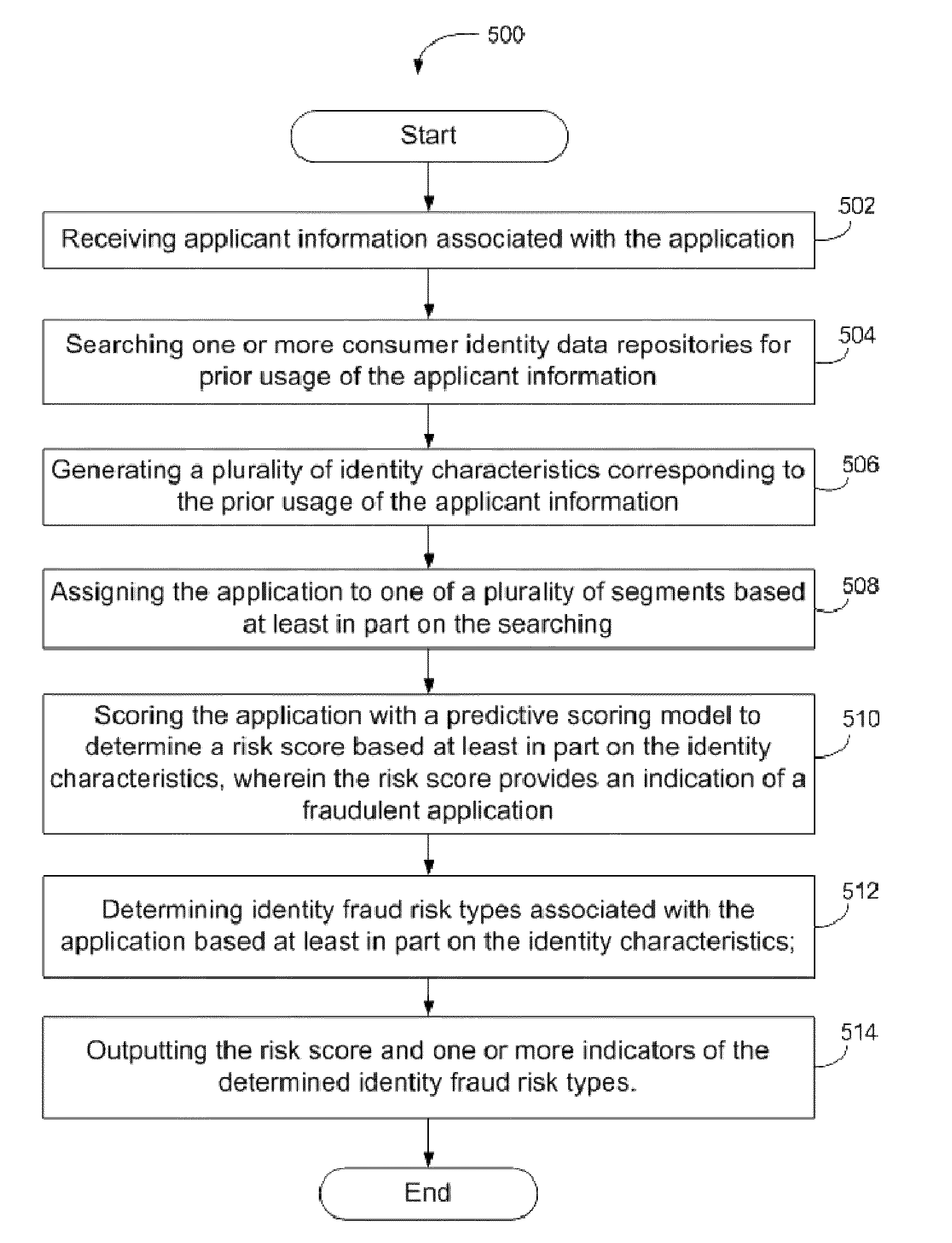 Systems and methods for segmented risk scoring of identity fraud