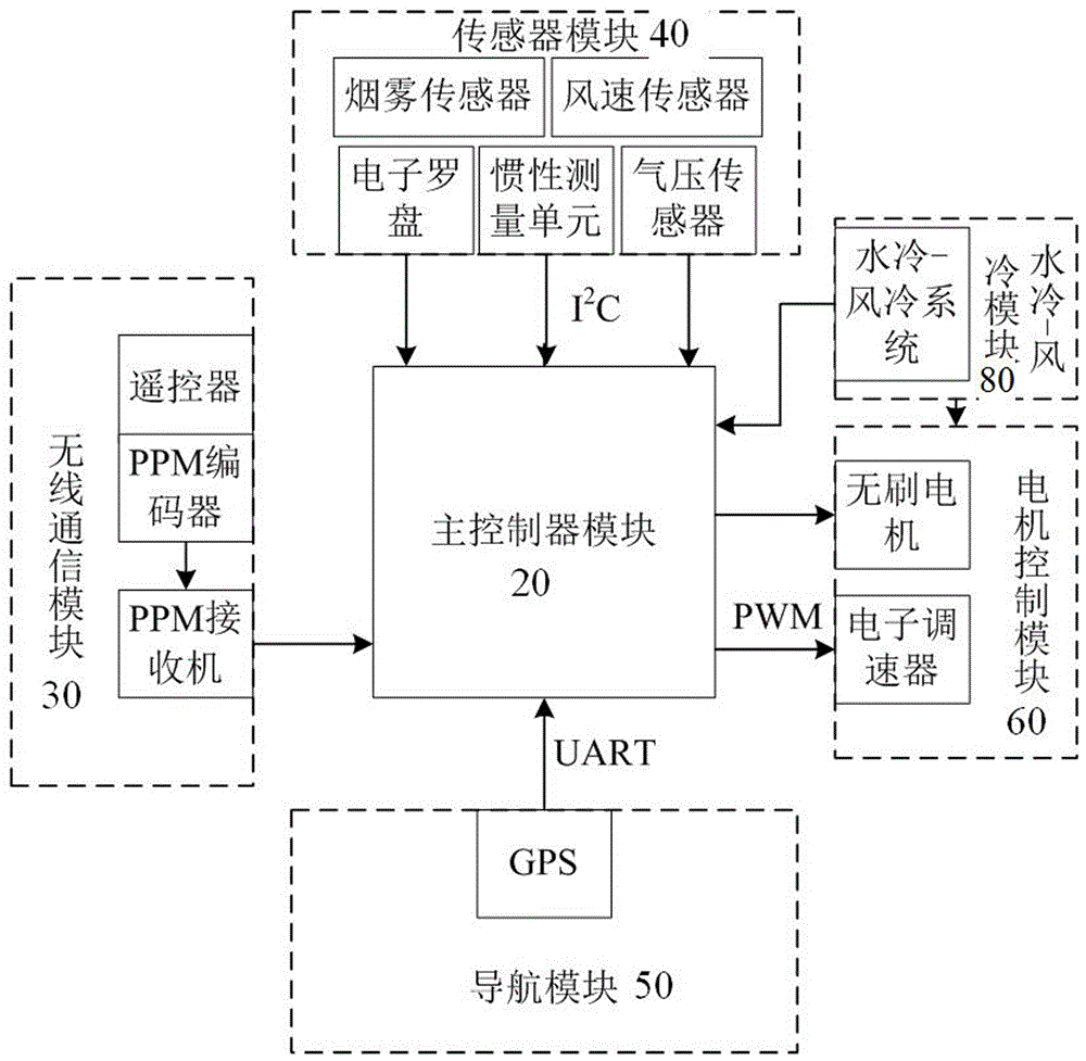 Quad-rotor unmanned aerial vehicle and control method thereof