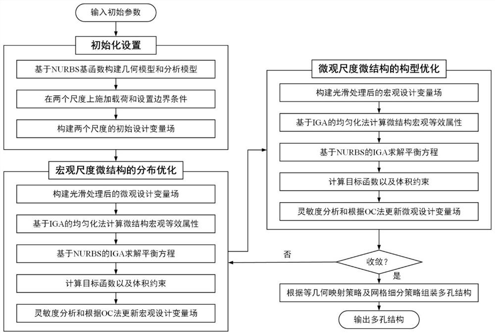 Multi-scale topological optimization method based on isogeometric analysis