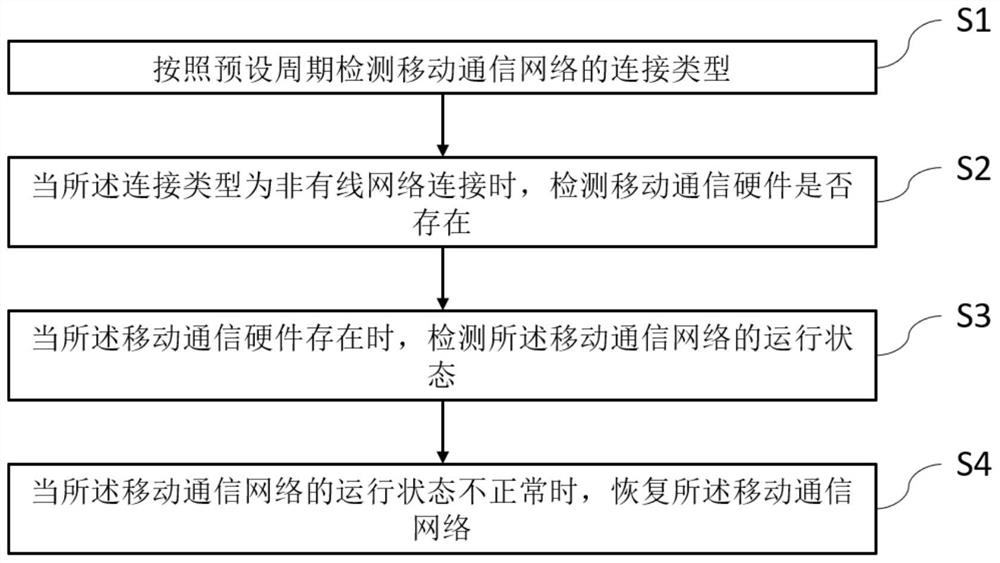 Mobile communication network detection method, device and system and computer readable medium