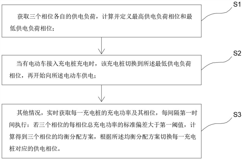 Electric vehicle intelligent charging method supporting phase rotation and equipment thereof