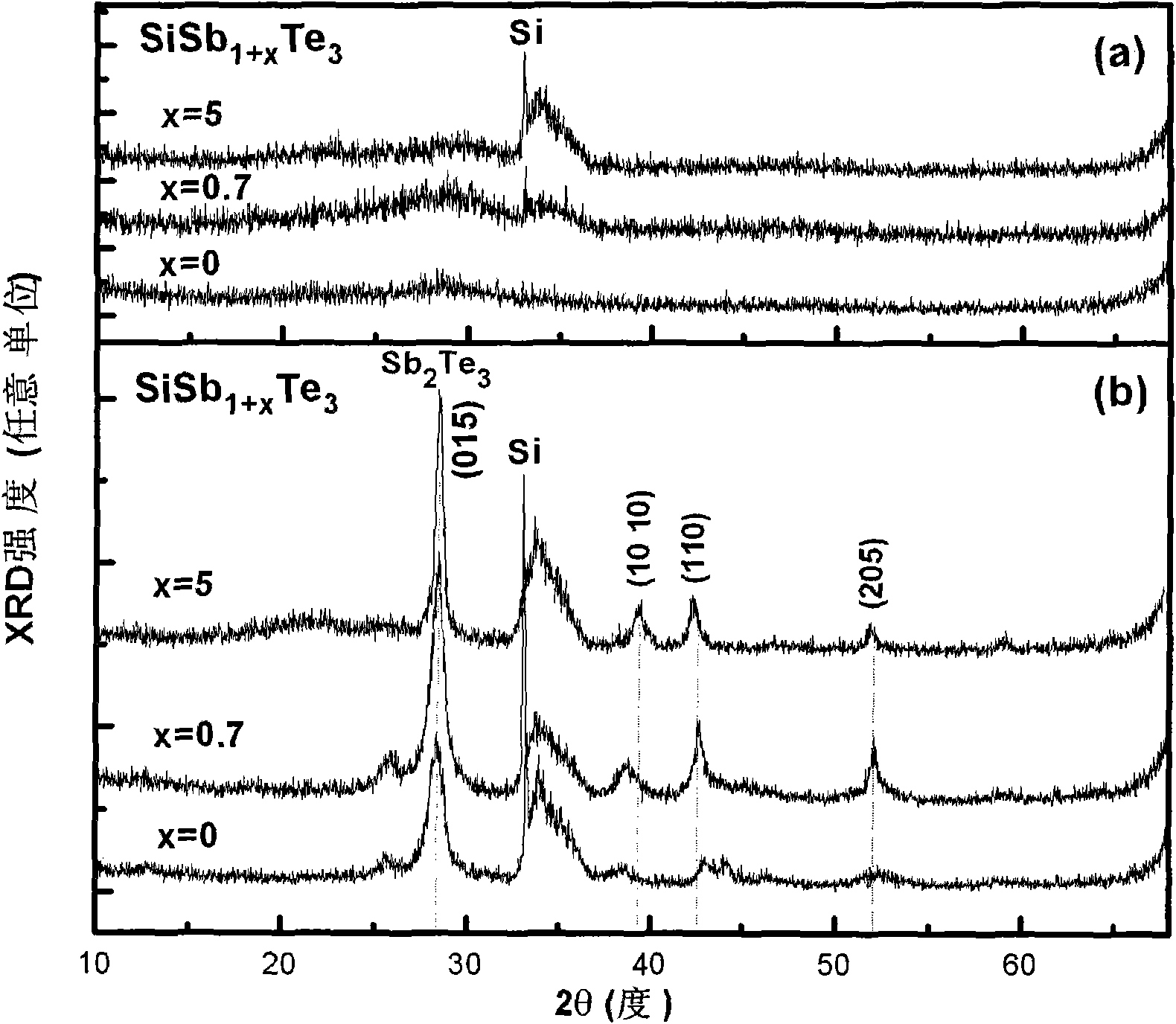 Antimony-rich Si-Sb-Te sulfur group compound phase-change material for phase change memory