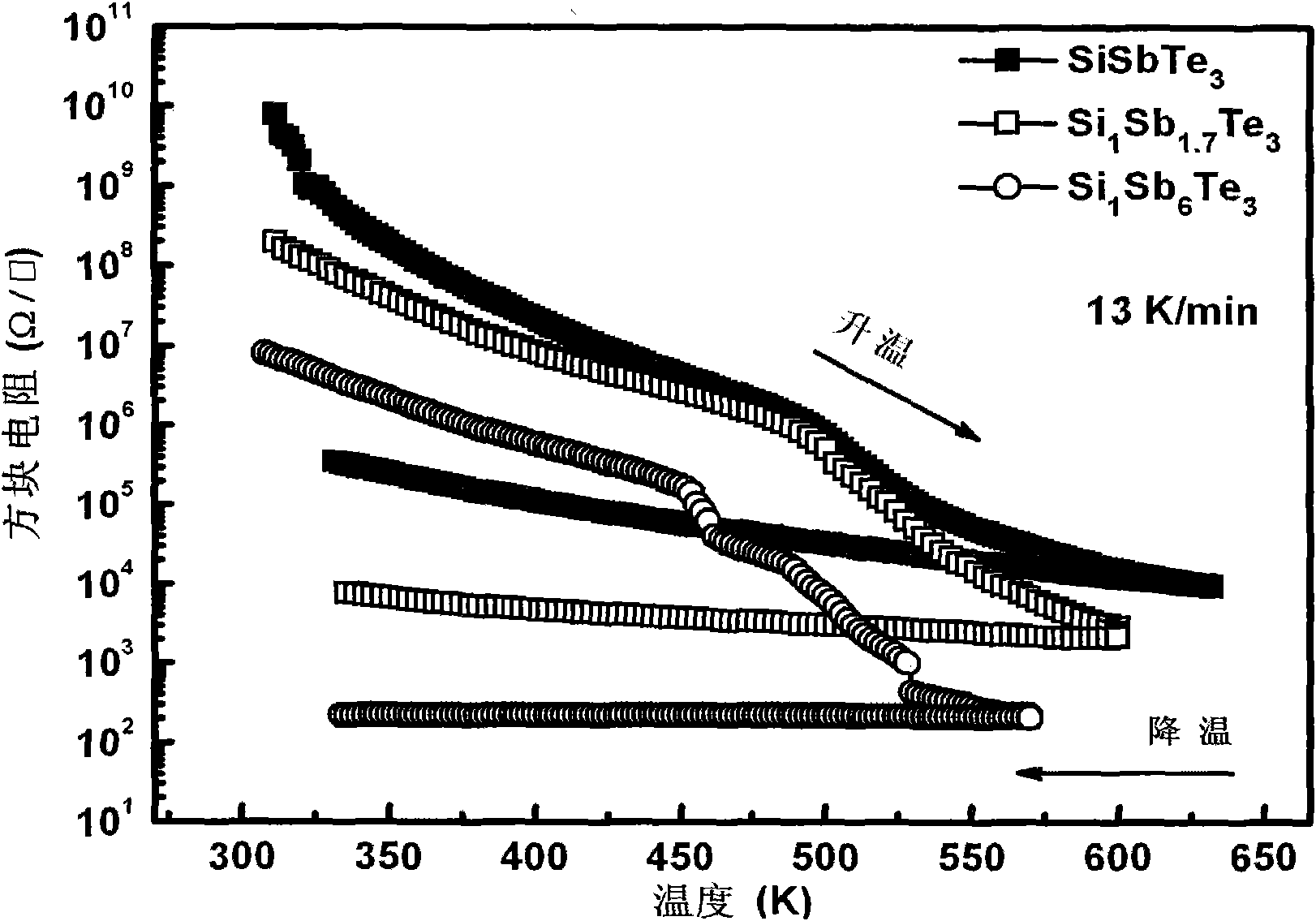 Antimony-rich Si-Sb-Te sulfur group compound phase-change material for phase change memory