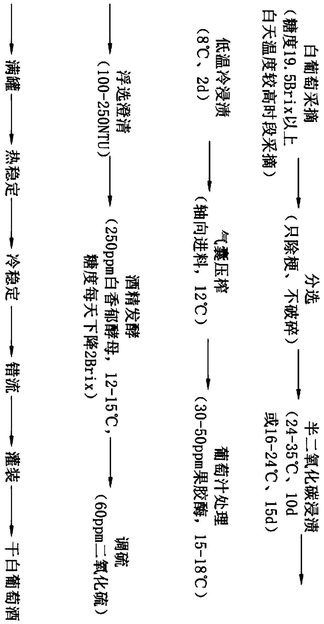 Dry white wine and aroma-enhancing brewing method thereof