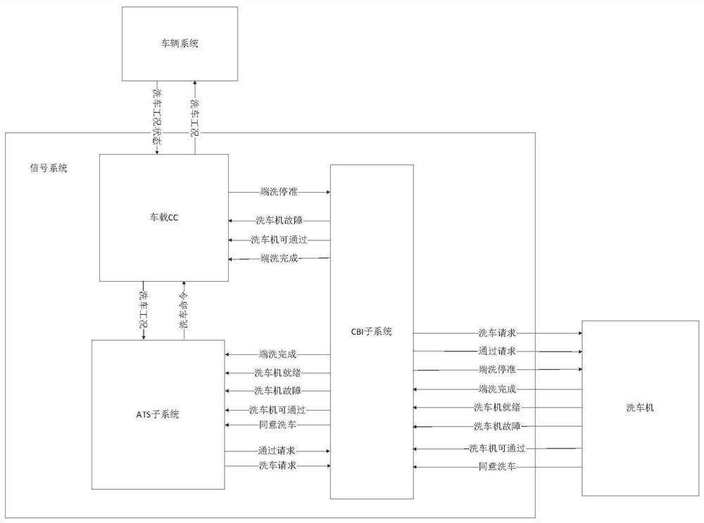 Automatic train washing method based on active control of signal system