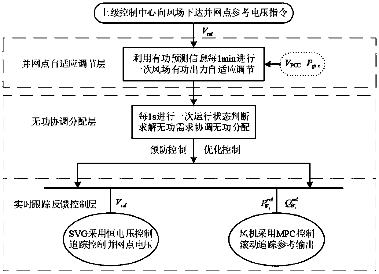 Layered model predictive control (MPC)-based wind power reactive voltage synergic control system