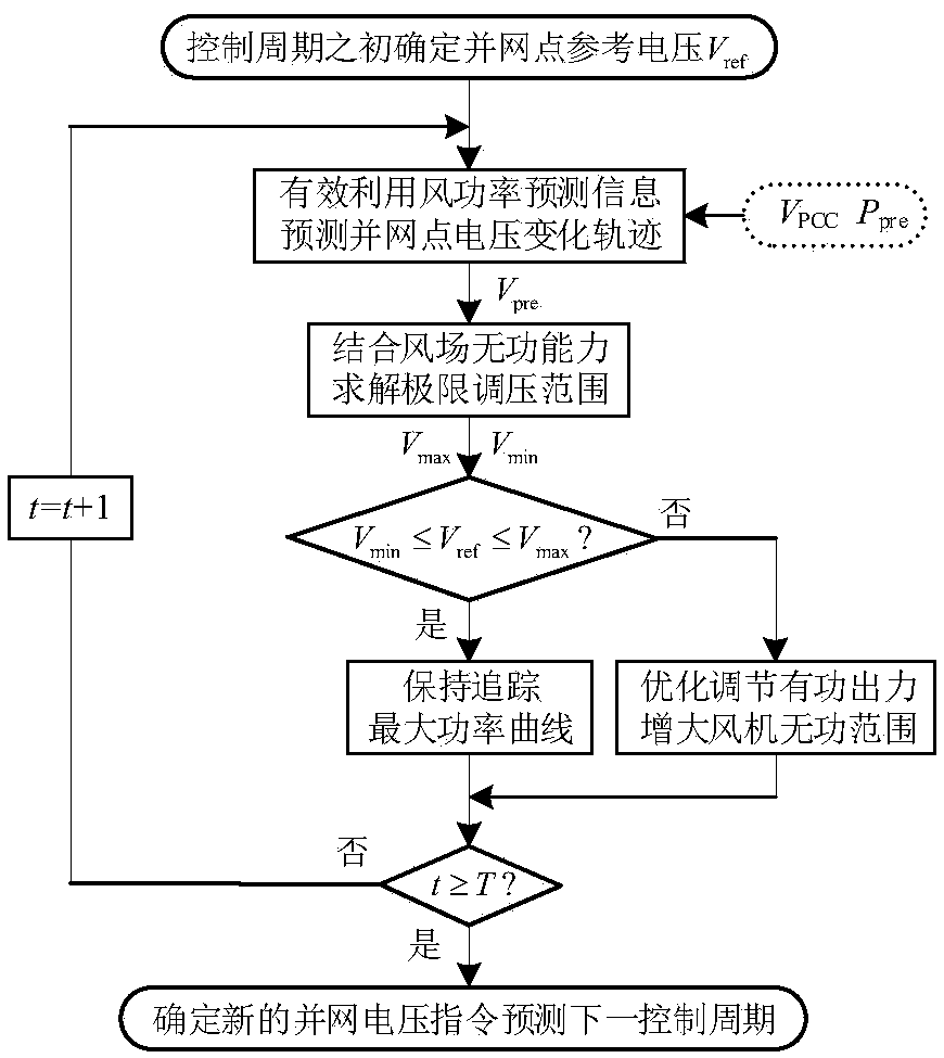 Layered model predictive control (MPC)-based wind power reactive voltage synergic control system