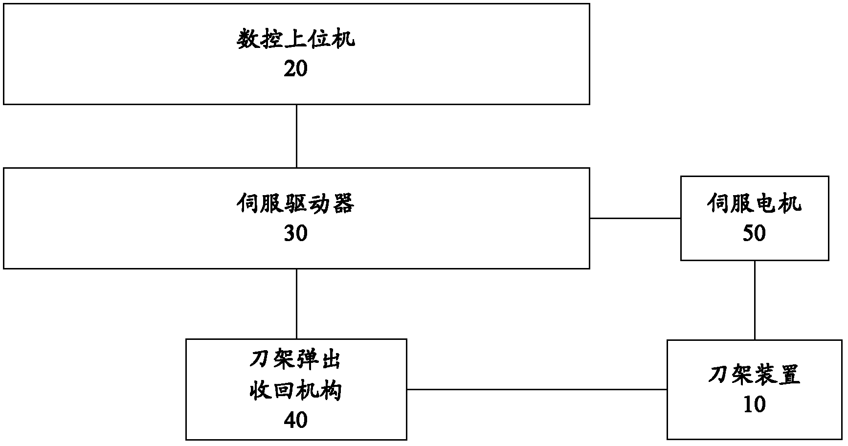 Servo drive system and servo drive method for numerically controlled tool rest