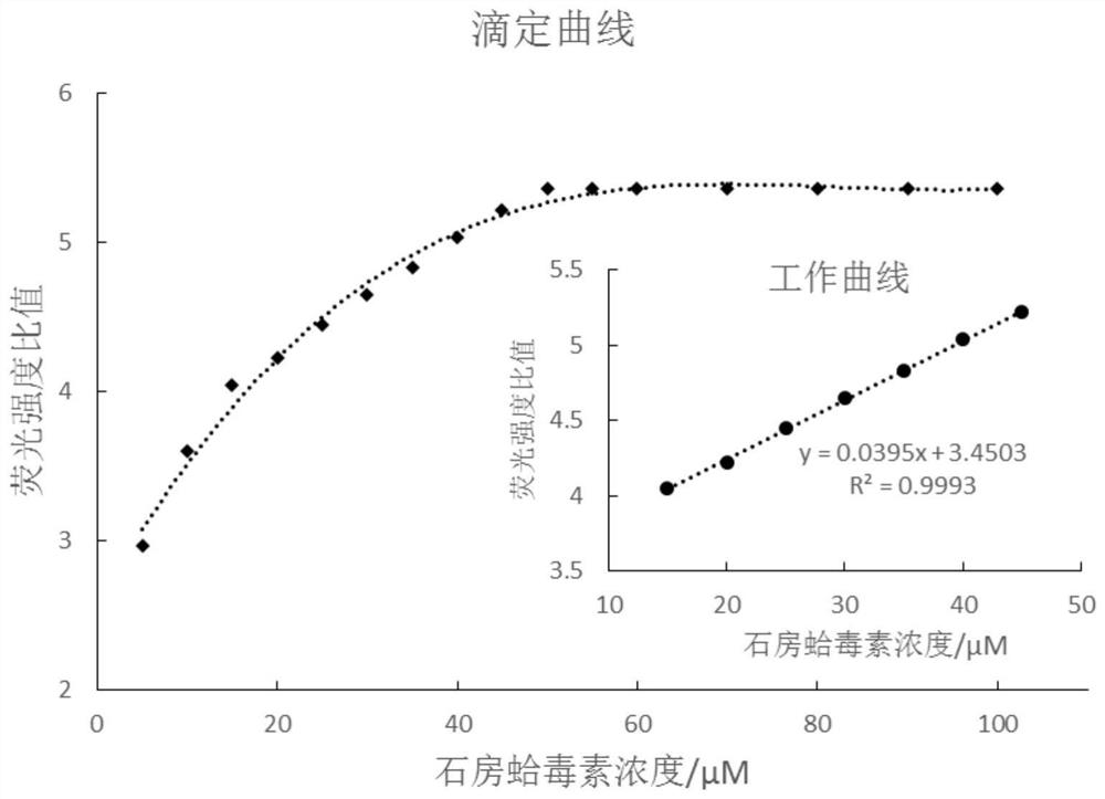 A compound and detection method for fluorescence detection of saxitoxin