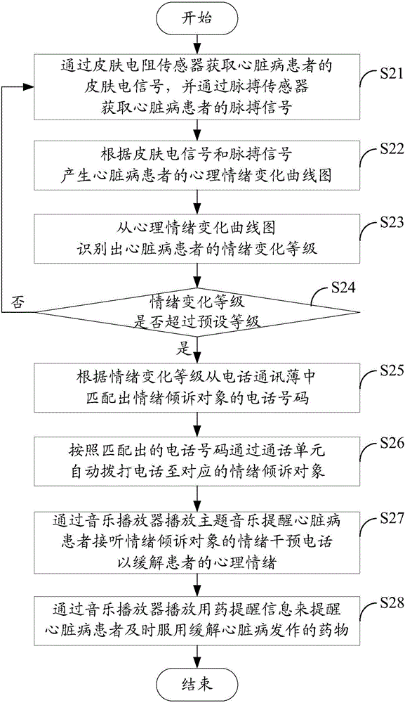 Psychological mood relieving system and method for cardiac patient