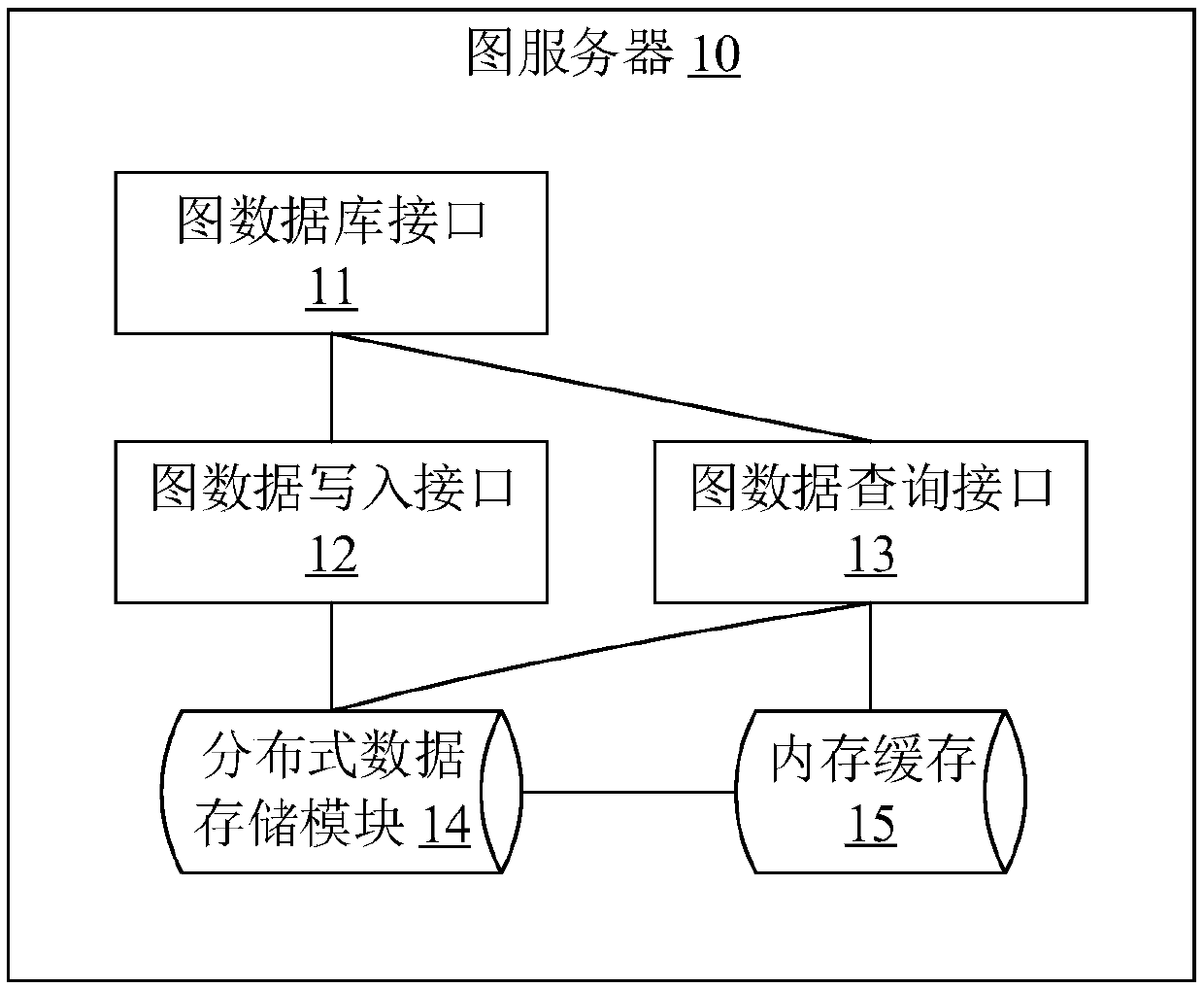 Knowledge graph system and graph server thereof