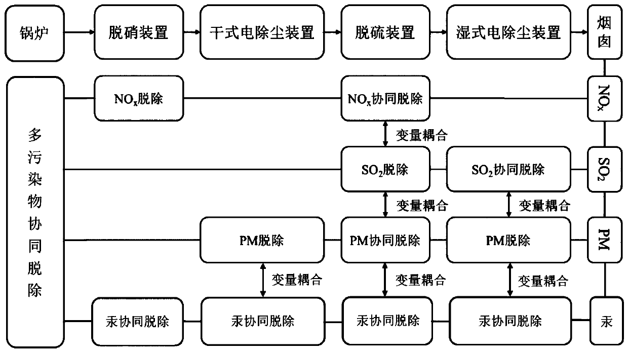 A global optimization method for an ultra-low emission multi-pollutant collaborative removal system