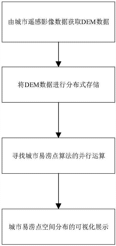 Method of determining urban sites prone to waterlogging based on remote sensing big data