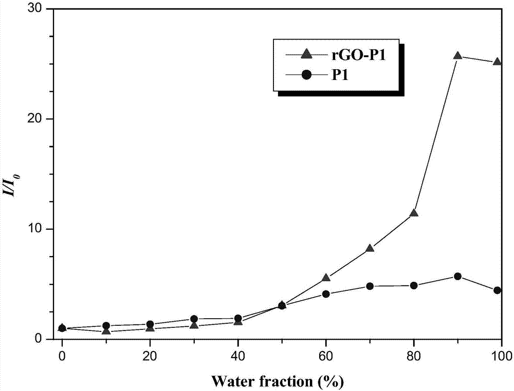 Polymer with aggregation-induced luminescent effect and preparation method thereof, as well as graphene composite material and preparation method thereof